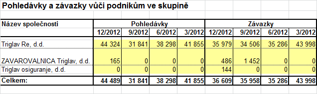 Akcionář Triglav pojišťovny,a.s. Jediným akcionářem Triglav pojišťovny, a.s. je Triglav INT, holdingová společnost, d.