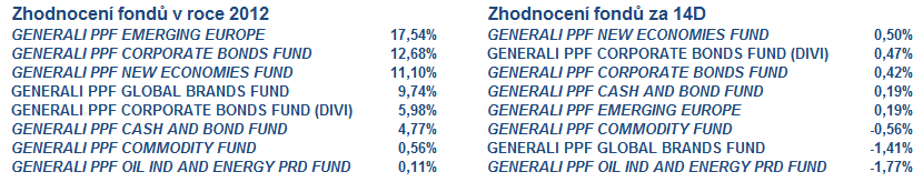 3 Vývoj fondů ČP Invest a Generali PPF 2.