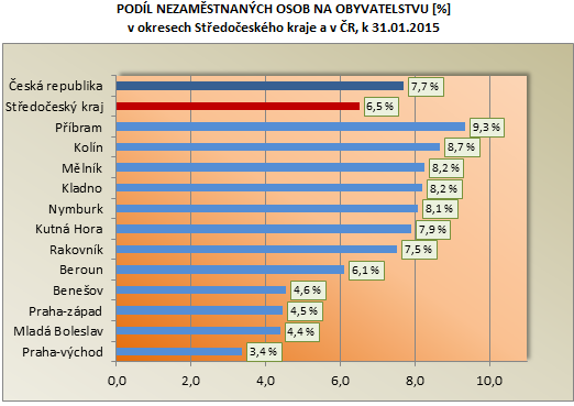 Počty uchazečů o zaměstnání a výše podílu nezaměstnaných na obyvatelstvu ve Středočeském kraji a v ČR Region počet uchazečů celkem Stav k 31.01.