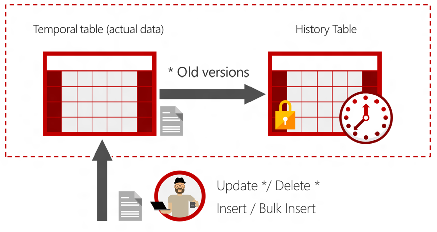 DB engine - Temporal Tables Nová technologie, která řeší změny v datech (podobné CDC).
