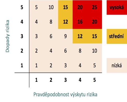 Hodnocení rizik ČHMÚ- ÚMK nízká < 12 - vlivy na