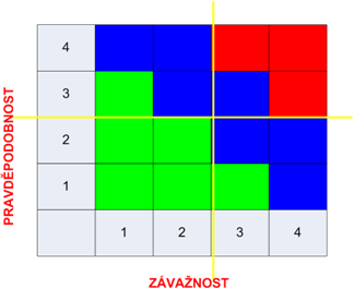 - vlivy jsou závažné, avšak ne kritické vysoká > 16