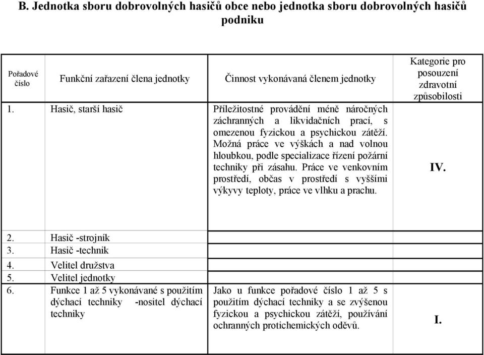 Možná práce ve výškách a nad volnou hloubkou, podle specializace řízení požární techniky při zásahu. Práce ve venkovním prostředí, občas v prostředí s vyššími výkyvy teploty, práce ve vlhku a prachu.