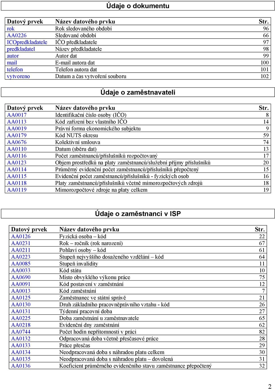 101 vytvoreo Datum a čas vytvořeí souboru 102 Údaje o zaměstavateli Datový prvek Název datového prvku Str.