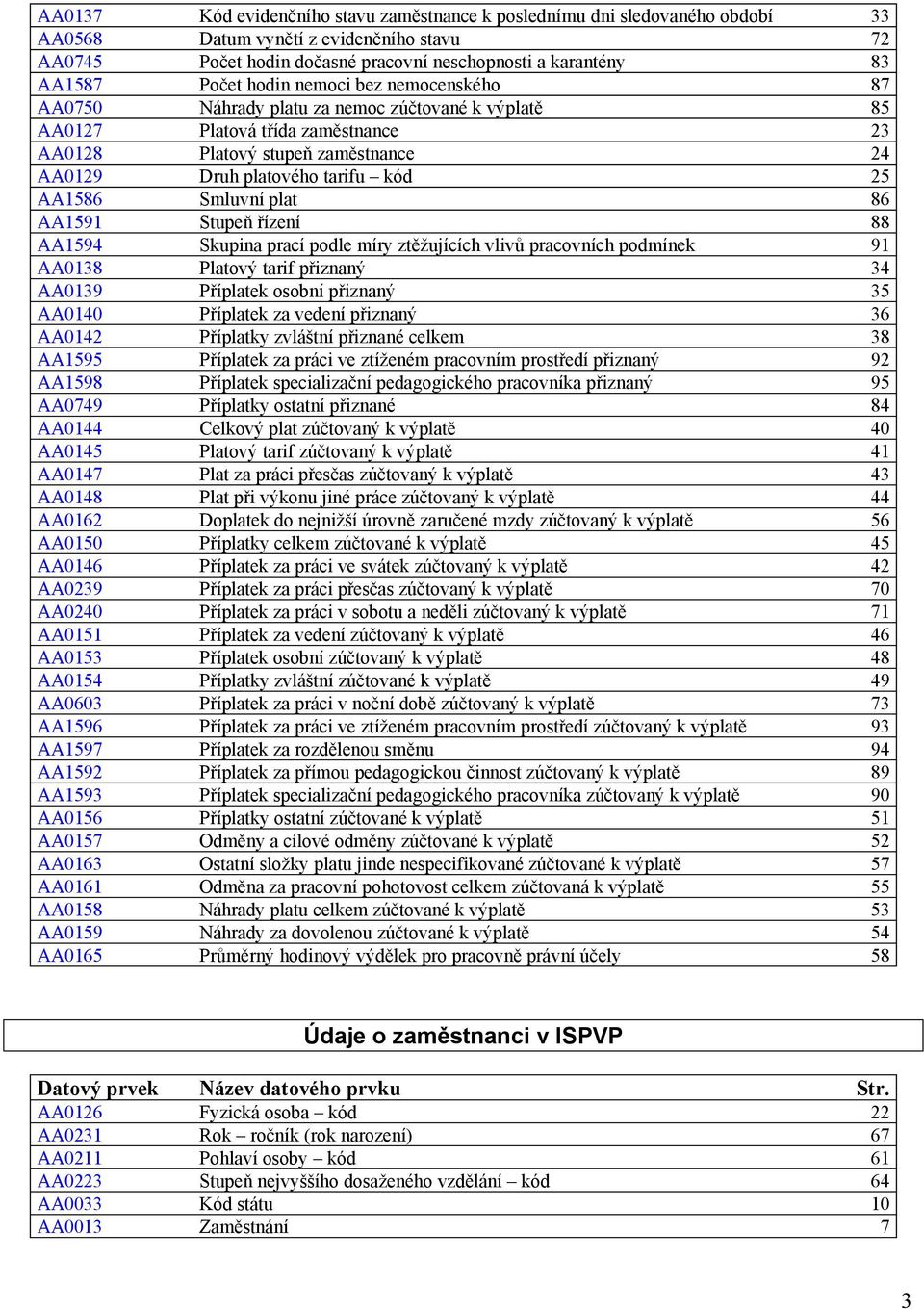 Stupeň řízeí 88 AA1594 Skupia prací podle míry ztěžujících vlivů pracovích podmíek 91 AA0138 Platový tarif přizaý 34 AA0139 Příplatek osobí přizaý 35 AA0140 Příplatek za vedeí přizaý 36 AA0142