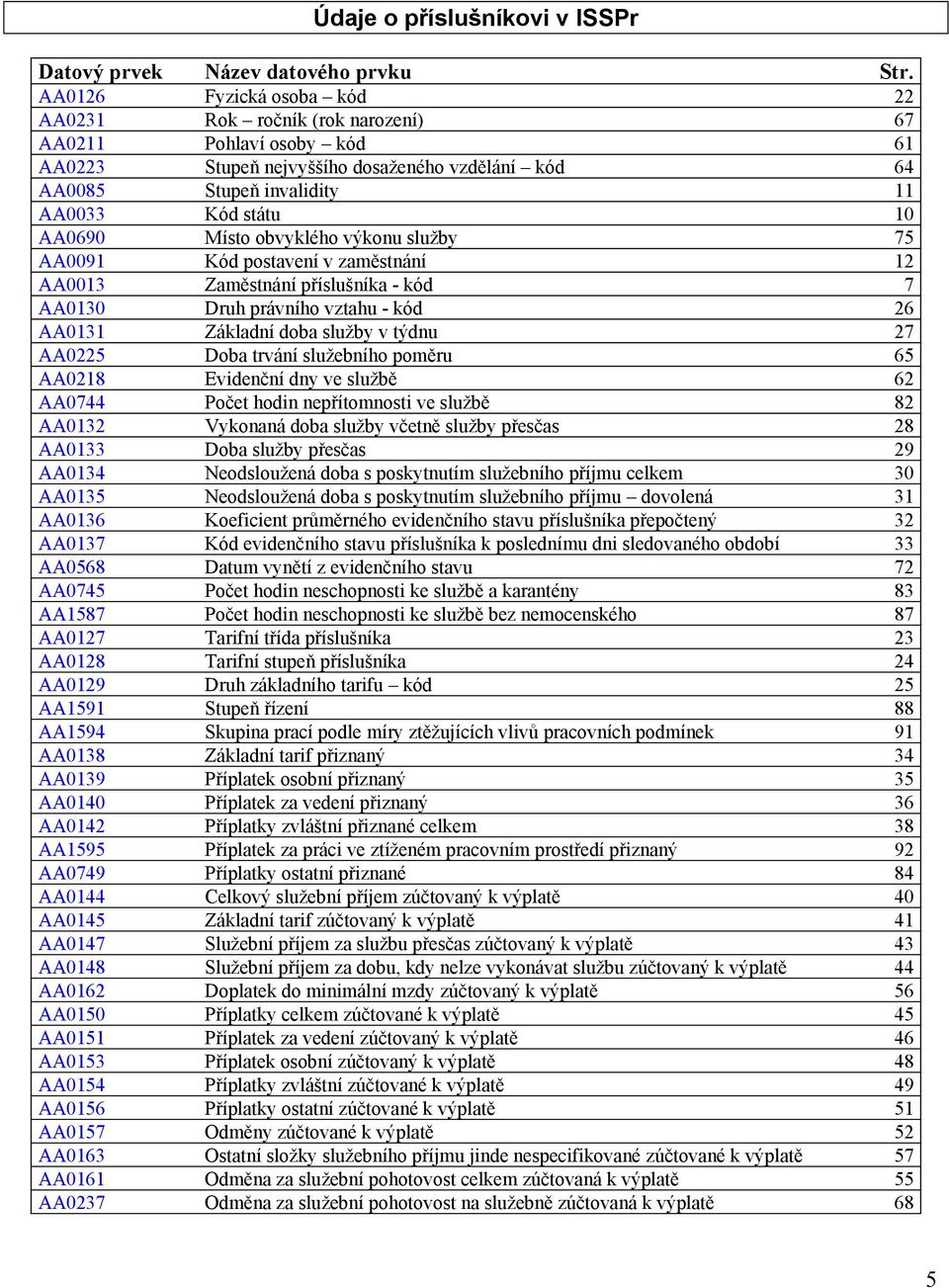 obvyklého výkou služby 75 AA0091 Kód postaveí v zaměstáí 12 AA0013 Zaměstáí příslušíka - kód 7 AA0130 Druh právího vztahu - kód 26 AA0131 Základí doba služby v týdu 27 AA0225 Doba trváí služebího