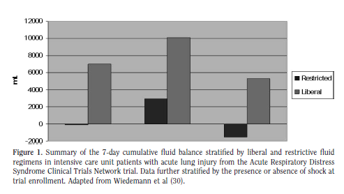 NEJM 2006 Jun 15;354(24):2564-75. Epub 2006 May 21. Comparison of two fluid-management strategies in acute lung injury.