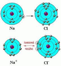 Iontová vazba Je vazba atomů, jejichž rozdíl hodnot elektronegativit je