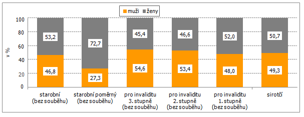 Důchody v Pardubickém kraji v roce 2014 V Pardubickém kraji v prosinci 2014 splňovalo podmínky pro výplatu některého z důchodů 145 266 osob. Mezi příjemci bylo 58 754 mužů a 86 512 žen.