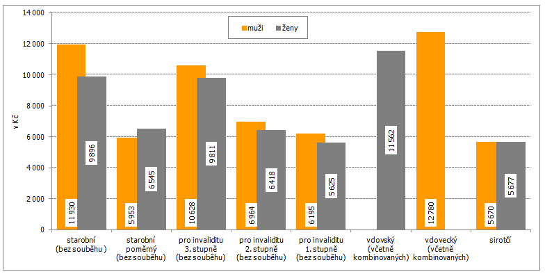 Počet příjemců a průměrné výše důchodů podle druhu v Pardubickém kraji v letech 2004 2014 (stav v prosinci) Od roku 2010 byla provedena změna v hodnocení invalidních důchodů, jež se dělí do tří