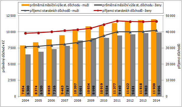 Počet příjemců a průměrné výše důchodů podle druhu a pohlaví v Pardubickém kraji a jeho okresech v prosinci 2014 Starobní důchody V prosinci 2014 bylo v Pardubickém kraji 87,6 tisíce osob