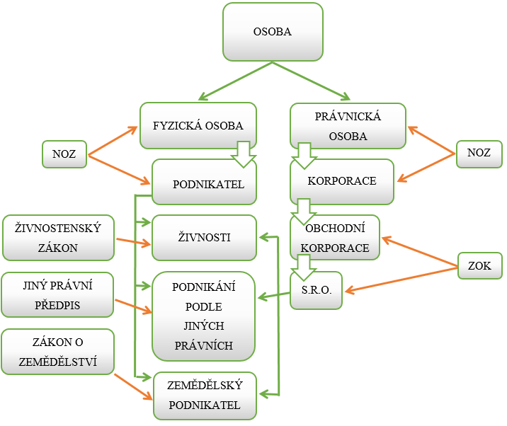 1.2 Porovnání základních podmínek podnikání společnosti s ručením omezeným s podnikáním fyzické osoby Pro větší přehlednost a lehčí orientaci, jak v mé práci, tak i v právních normách, jsem se