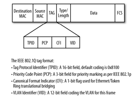 Trunking spojení switchů s vlany 12bit = 4096 vlan