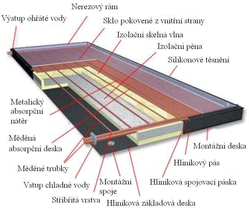 Výhody Ploché solární kolektory jsou konstrukčně jednoduché, tomu odpovídá i jejich pořizovací cena. V letních měsících mají ve slunečných dnech vysokou účinnost [4]. Obr. 3.