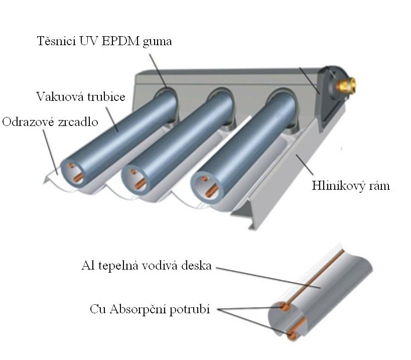 Rozdělení trubicových kolektorů: Vakuové trubicové kolektory Podle typu trubky podle odvodu tepla s jednostěnnou trubkou s dvojstěnnou trubkou přímo protékané s tepelnou trubicí suché napojení mokré