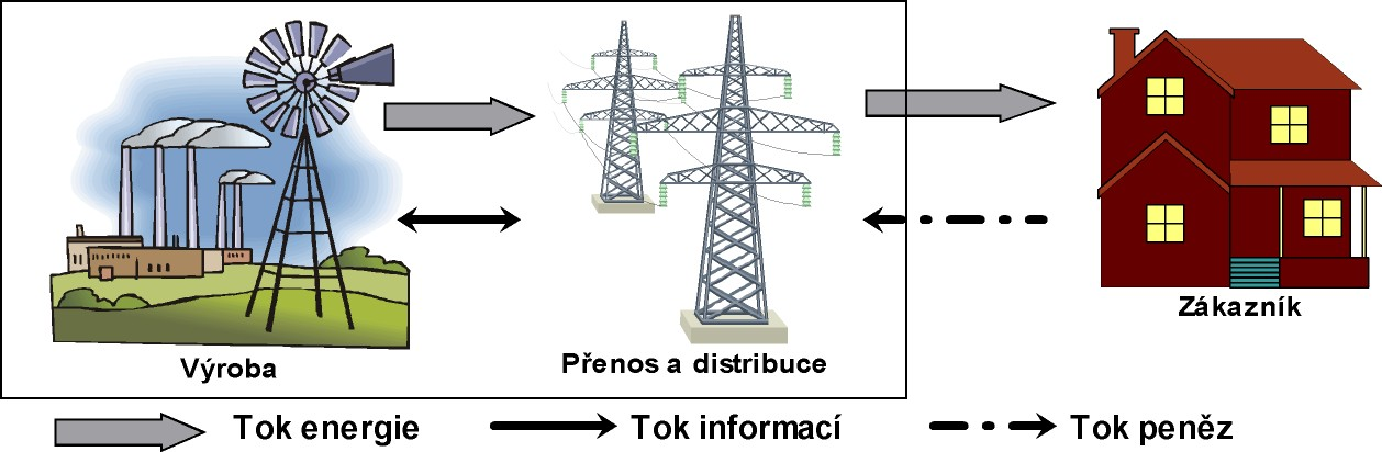 1.3 Liberalizace elektrizační soustavy Vertikálně integrovaný systém Elektrická energie je základem národního hospodářství každého státu.