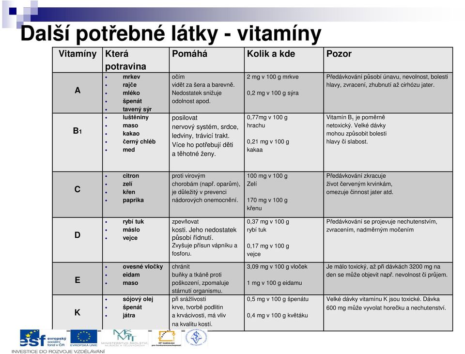 2 mg v 100 g mrkve 0,2 mg v 100 g sýra 0,77mg v 100 g hrachu 0,21 mg v 100 g kakaa Předávkování působí únavu, nevolnost, bolesti hlavy, zvracení, zhubnutí až cirhózu jater.