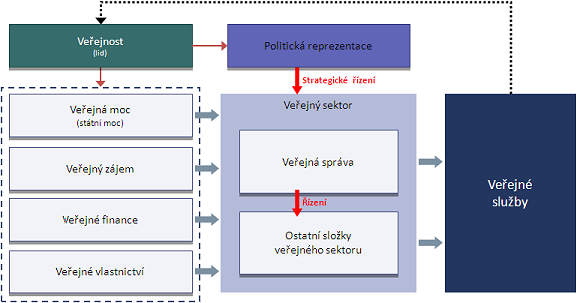 Obrázek č.1: Veřejný sektor Zdroj: http://managementmania.com/verejny-sektor 1.