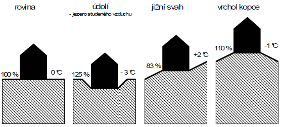 3. STAVEBNĚ KONCEPČNÍ ŘEŠENÍ 3.1 Volba pozemku a vliv místních klimatických podmínek Místní klimatické podmínky jsou dané, nemůžeme je ovlivnit a výrazně ovlivňují energetickou bilanci budovy.
