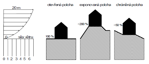 zbytečných členění, omezenou výšku budovy a dobrou tepelnou izolaci. Těmito faktory lze negativní účinky větru z velké části eliminovat.