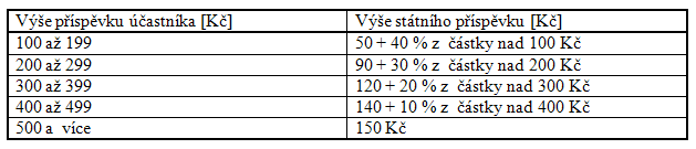 5.3 Hospodaření penzijních fondů 5.3.1 Rozdělování zisku Nejméně 5% se odvede do rezervního fondu Nejvíce 10% se použije podle rozhodnutí valné hromady Zbylá část se rozdělí mezi účastníky a osoby,