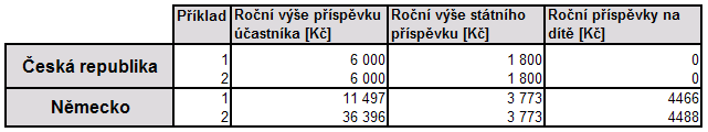 8.1 Odlišnosti obou penzijních systémů vyšší, než je základní sazba. Příklad rozdílů ve výši příspěvků mezi Českou republikou a Německem uvádí následující tabulka.