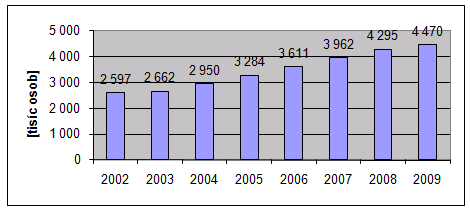 8.2 Srovnání tržních rozdílů mezi subjekty Obrázek 9: Graf: Vývoj počtu účastníků německých penzijních fondů v letech 2002-2009, Zdroj: Výroční zprávy BaFin Obrázek 10: Graf: Vývoj počtu účastníků