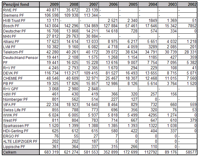 D POČTY ÚČASTNíKŮ MEZI ROKY 2000-2009 D Počty účastníků mezi roky 2000-2009 Obrázek
