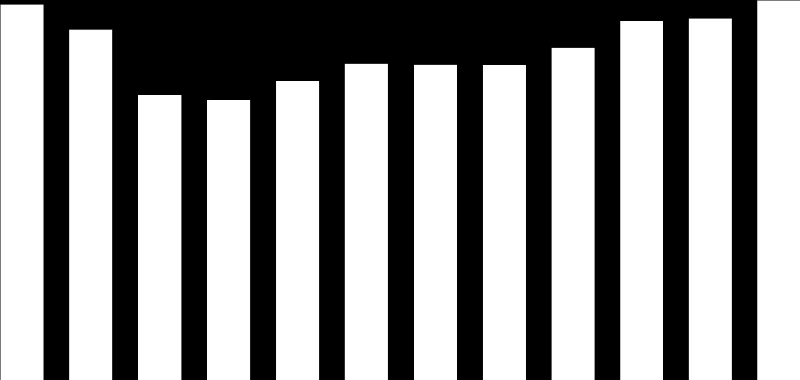 22 761 21 253 17 293 16 968 18 148 19 180