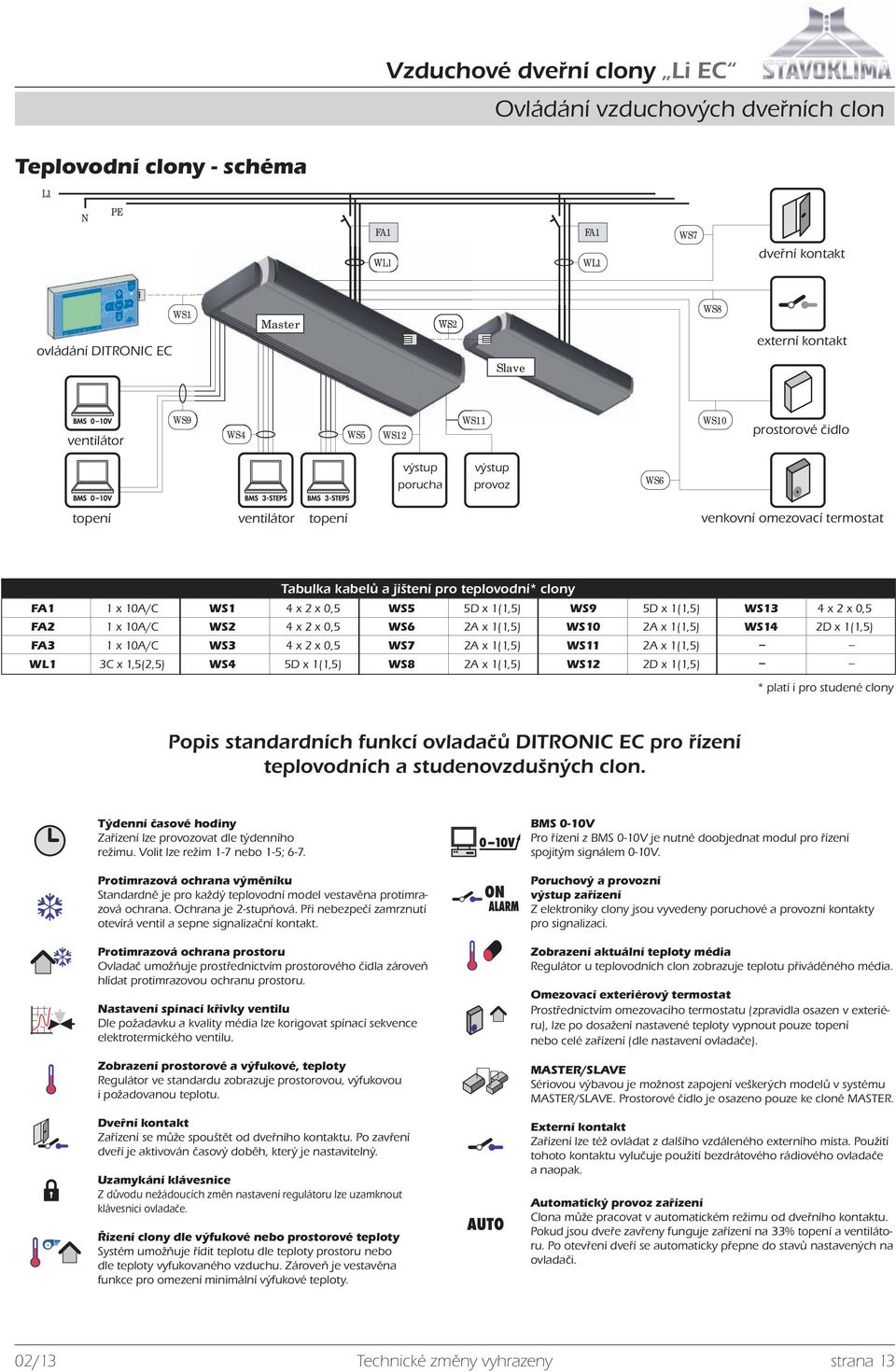 omezovací termostat Tabulka kabelů a jištení pro teplovodní* clony FA1 1 x 10A/C WS1 4 x 2 x 0,5 WS5 5D x 1(1,5) WS9 5D x 1(1,5) WS13 4 x 2 x 0,5 FA2 1 x 10A/C WS2 4 x 2 x 0,5 WS6 2A x 1(1,5) WS10 2A