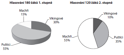 6) V jistém podniku je počet administrativních pracovníků a počet výrobních pracovníků v poměru 1 :. Každý výrobní pracovník má měsíční mzdu 7 200 Kč.