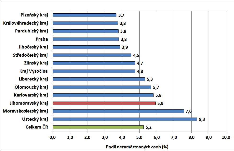 3. Vývoj počtu uchazečů a VPM v Jihomoravském kraji v letech 2013 2016