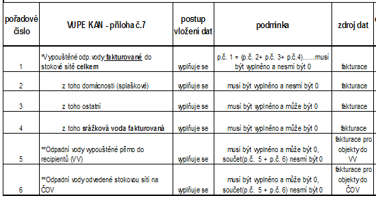 Pro jednotnost vykazování, zdroj dat a vazby platí následující pravidla: * bez chladících, klimatizačních, balastních, srážkových nefakturovaných ** z vypouštěné odpadní vody fakturované do stokové