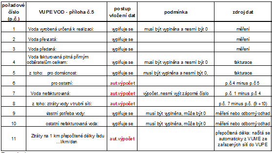 Pro jednotnost vykazování, zdroj dat a vazby platí následující pravidla: Poznámka: a) kde není měření prováděno vodoměrem, používají se směrná čísla potřeby vody (příloha č. 12 vyhlášky č.