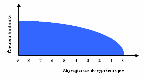 Obrázek č. 5: Zobrazení vnitřní hodnoty opce Zdroj: http://www.czechwealth.cz/upload/image/opce/obchodujeme-opce-4_02.