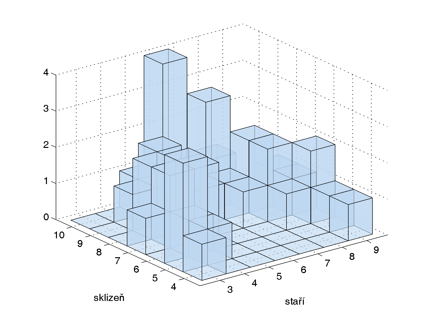 Grafické vyjádření trojrozměrný (prostorový) histogram zobrazení datových dvojic [x i, y