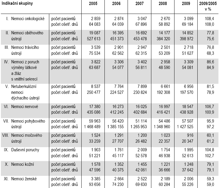 Tab. č.2 Změna počtu jednotlivých onemocnění Zdroj: UZIS. Ústav zdravotnických informací a statistiky[online], [cit. 2011-6-03], Dostupné z: <http://www.uzis.