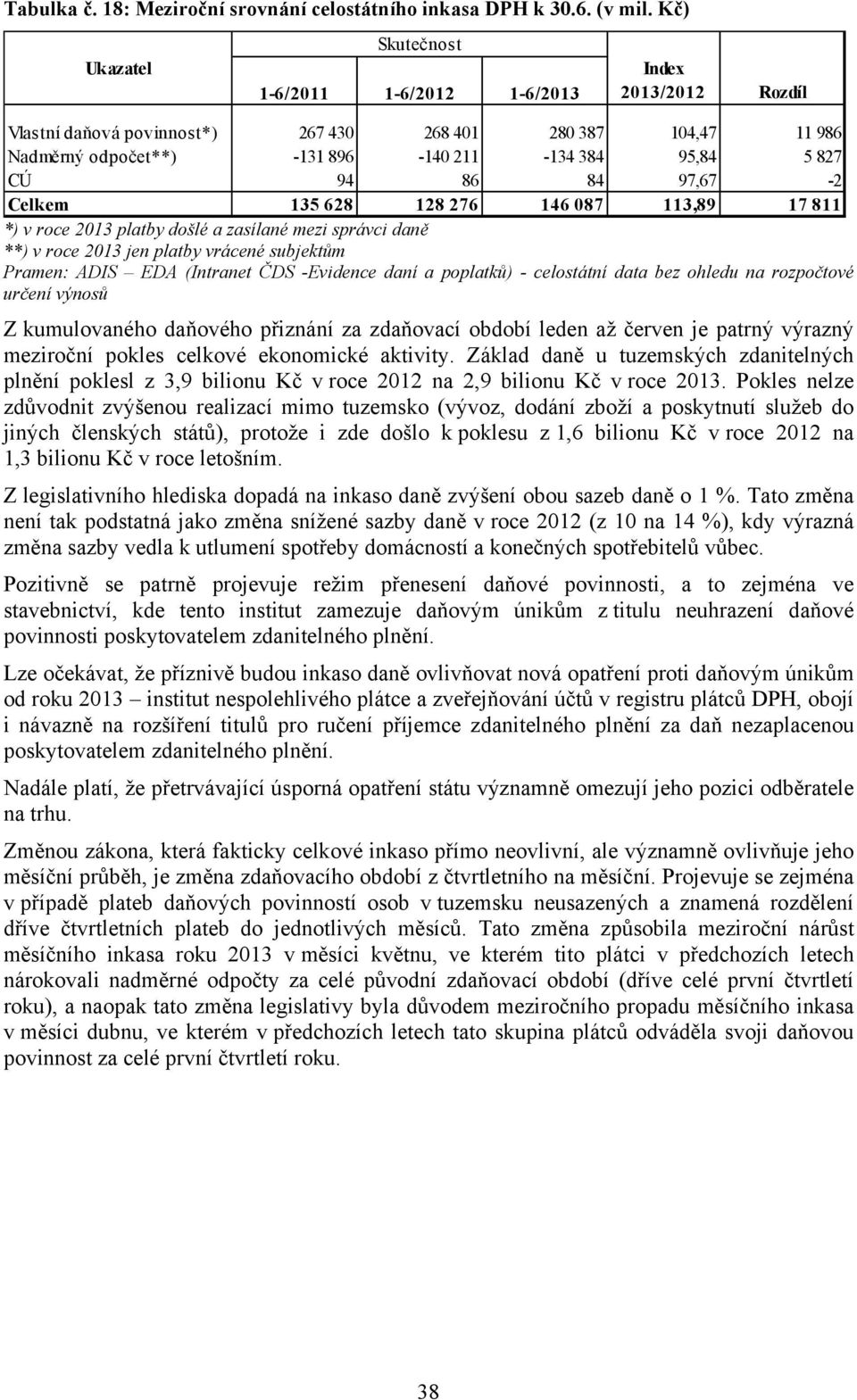 94 86 84 97,67-2 Celkem 135 628 128 276 146 087 113,89 17 811 *) v roce 2013 platby došlé a zasílané mezi správci daně **) v roce 2013 jen platby vrácené subjektům Pramen: ADIS EDA (Intranet ČDS