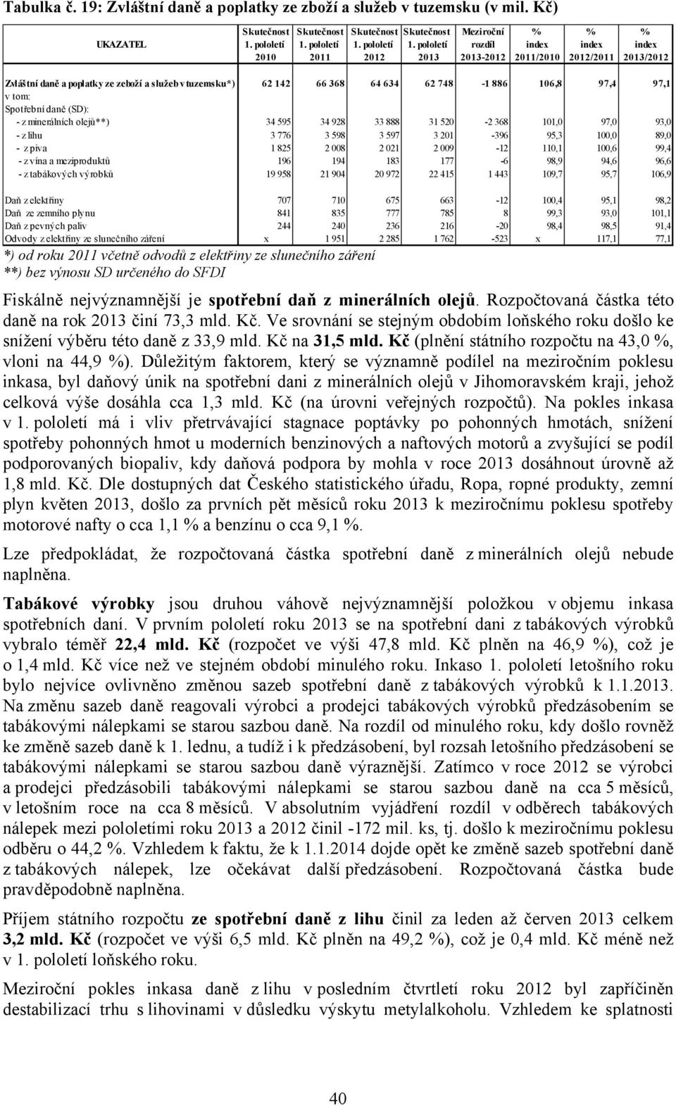 pololetí rozdíl index index index 2010 2011 2012 2013 2013-2012 2011/2010 2012/2011 2013/2012 Zvláštní daně a poplatky ze zeboží a služeb v tuzemsku*) 62 142 66 368 64 634 62 748-1 886 106,8 97,4