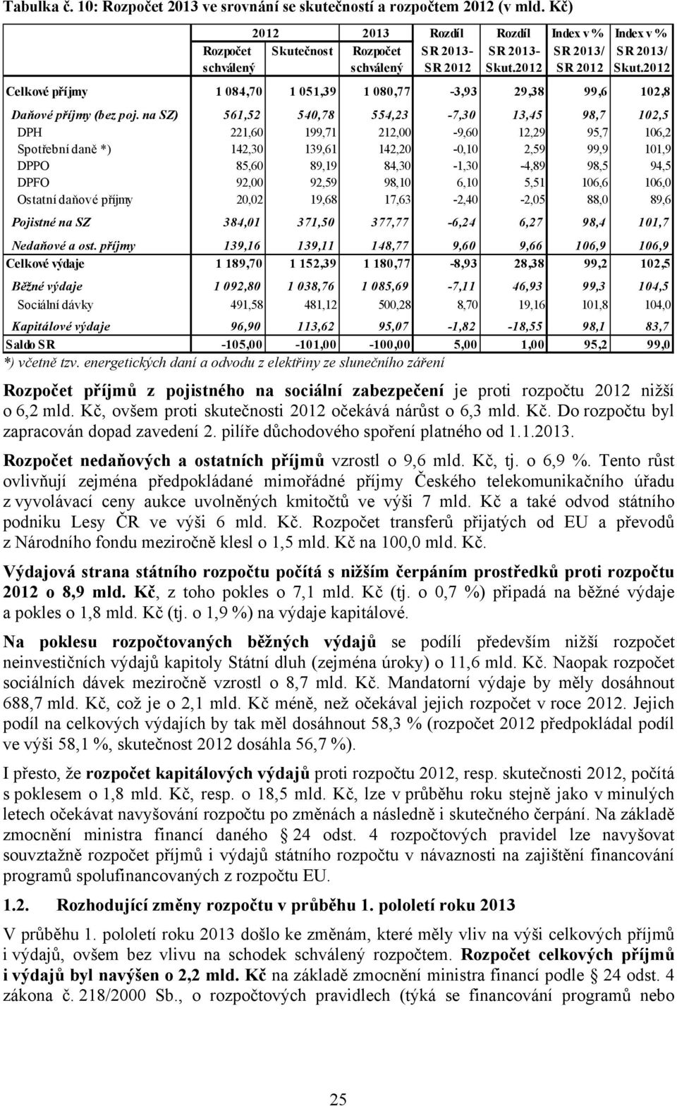 2012 Celkové příjmy 1 084,70 1 051,39 1 080,77-3,93 29,38 99,6 102,8 Daňové příjmy (bez poj.