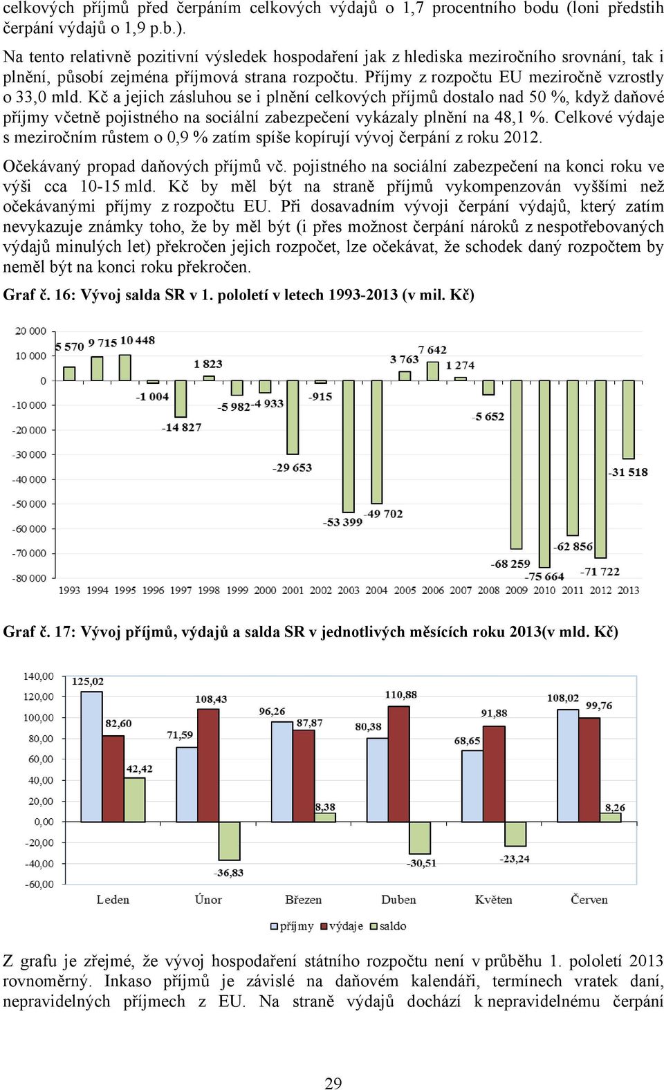 Kč a jejich zásluhou se i plnění celkových příjmů dostalo nad 50 %, když daňové příjmy včetně pojistného na sociální zabezpečení vykázaly plnění na 48,1 %.