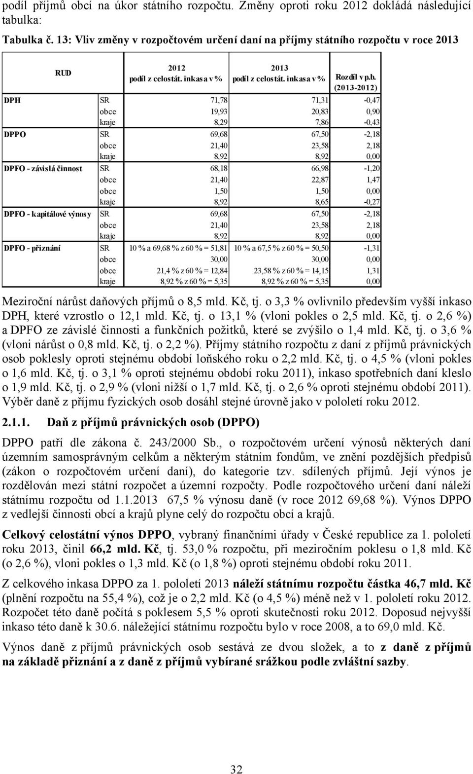 (2013-2012) DPH SR 71,78 71,31-0,47 obce 19,93 20,83 0,90 kraje 8,29 7,86-0,43 DPPO SR 69,68 67,50-2,18 obce 21,40 23,58 2,18 kraje 8,92 8,92 0,00 DPFO - závislá činnost SR 68,18 66,98-1,20 obce