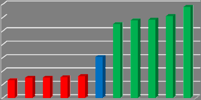 Srovnání stavů výměn řidičských průkazů na úrovni ORP Podíl zbývajících průkazů k výměně Graf 8 - podíl zbývajících průkazů u nejlepších a nejhorších ORP podíl zbývajících průkazů k výměně 100% 95%