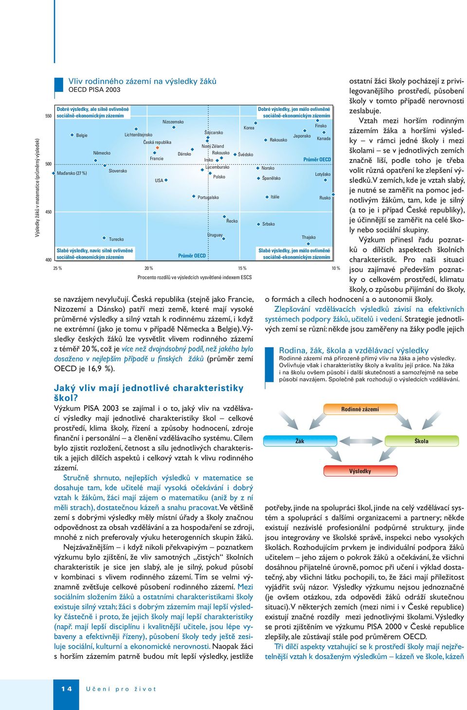 Výsledky českých žáků lze vysvětlit vlivem rodinného zázemí z téměř 20 %, což je více než dvojnásobný podíl, než jakého bylo dosaženo v nejlepším případě u fi nských žáků (průměr zemí OECD je 16,9 %).