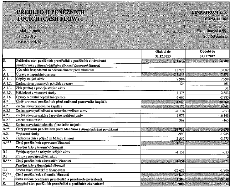 Příloha E: Přehled o peněžních tocích