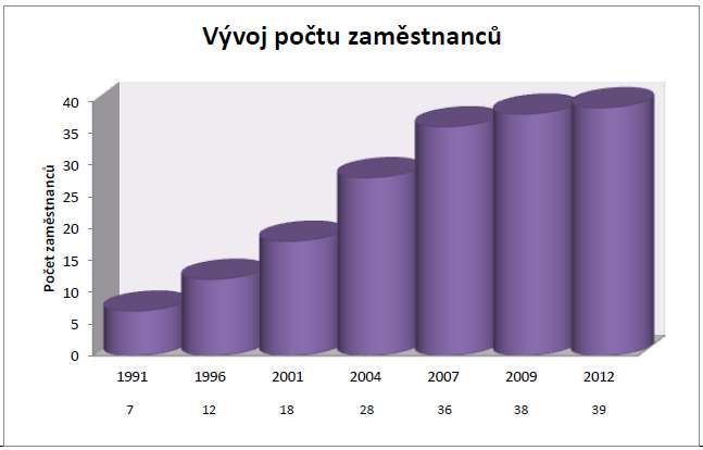 UTB ve Zlíně, Fakulta logistiky a krizového řízení 30 Podrobnější vývoj zaměstnanců znázorňuje následující graf. Obr. 2 Vývoj počtu zaměstnanců [vlastní zpracování] 3.