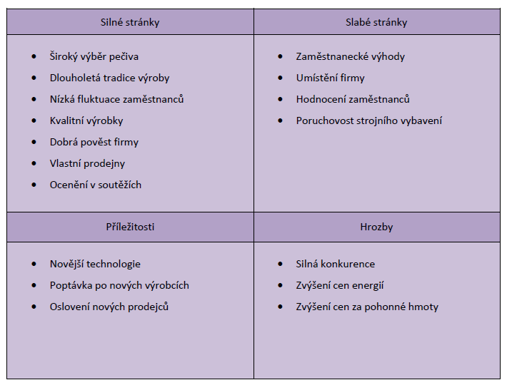 UTB ve Zlíně, Fakulta logistiky a krizového řízení 42 5 SWOT ANALÝZA FIRMY ABC, S.R.O. SWOT analýza pomáhá zhodnotit současný stav podniku ABC, s.r.o. Zaměřuje se jak na vnitřní, tak na vnější okolí, které působí na podnik negativně nebo pozitivně.