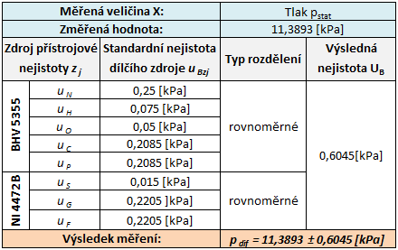 Příloha B Bilanční tabulky Obrázek 14: Bilanční tabulka měření diference tlaku před a za