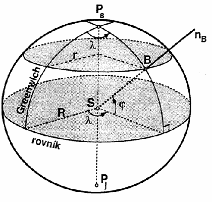 Zeměpisné (geografické) souřadnice vyjadřují zeměpisnou šířku φ a zeměpisnou délku λ. Zeměpisná šířka φ je dána úhlem, který svírá normála referenční plochy s rovinou rovníku.