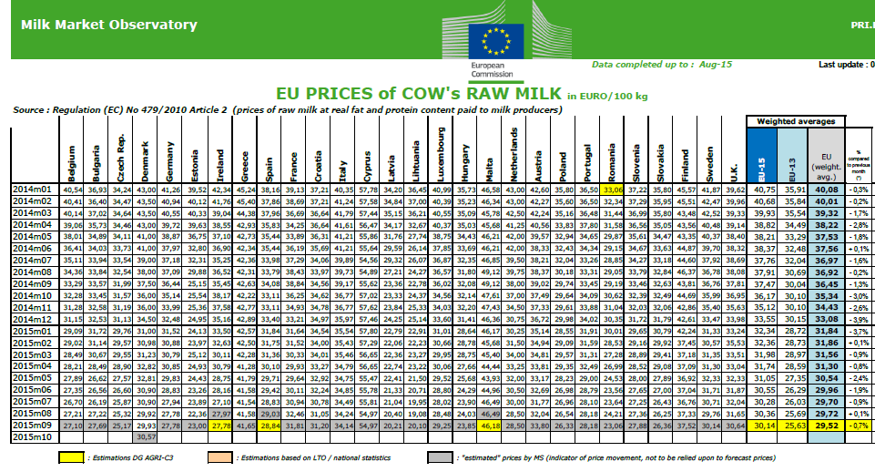 Ceny syrového kravského mléka v EU (EUR/100 kg) Zdroj: Milk MarketObservatory Údaje obsažené v tomto zpravodajství jsou pouze